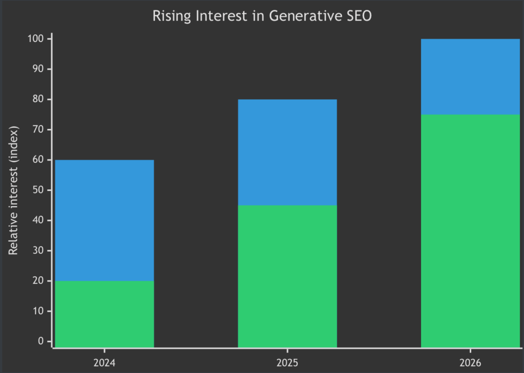 Rising Interest in Generative SEO