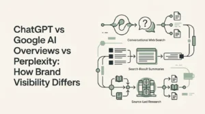 ChatGPT vs Google AI Overviews vs Perplexity: Cómo Differencia la Visibilidad de Marca