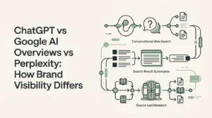 ChatGPT vs Google AI Overviews vs Perplexity: How Brand Visibility Differs